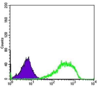 Flow Cytometry: Ku80/XRCC5 Antibody (5C5) - BSA Free [NBP2-37583]