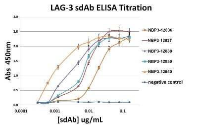 ELISA: LAG-3 Antibody (2A11) - VHH - Azide and BSA Free [NBP3-12836]