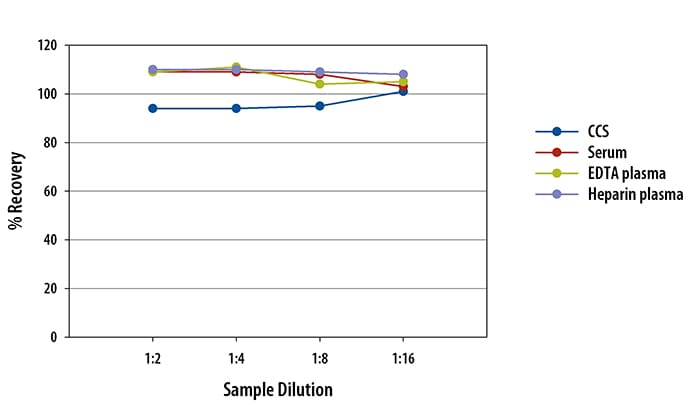 Human LAG-3 Ella Assay Linearity