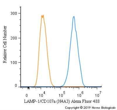 Flow Cytometry: LAMP-1/CD107a Antibody (H4A3) - Azide and BSA Free [NBP2-25183]