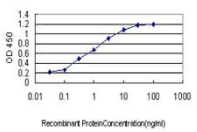 ELISA: LASS6 Antibody (5H7) [H00253782-M01]