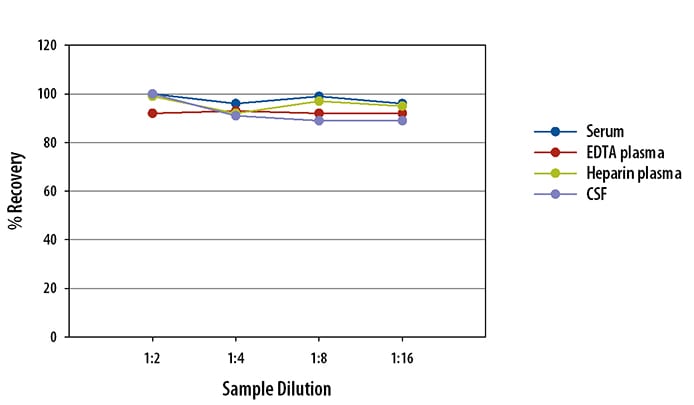 Simple Plex Human LIGHT Assay Linearity