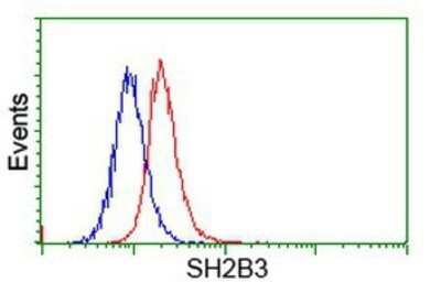 Flow Cytometry: LNK/SH2B3 Antibody (OTI2D8) - Azide and BSA Free [NBP2-72514]