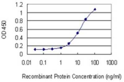 ELISA: LYAG/GAA Antibody (3C6) [H00002548-M01]