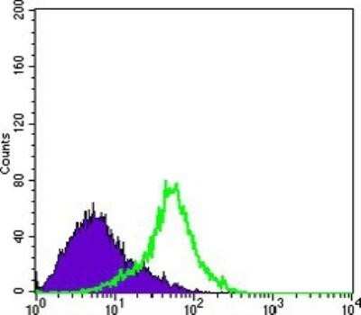 Flow Cytometry: Metadherin Antibody (2F11C3) - BSA Free [NBP1-51585]
