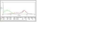 Flow Cytometry: LYVE-1 Antibody - BSA Free [NB100-725]