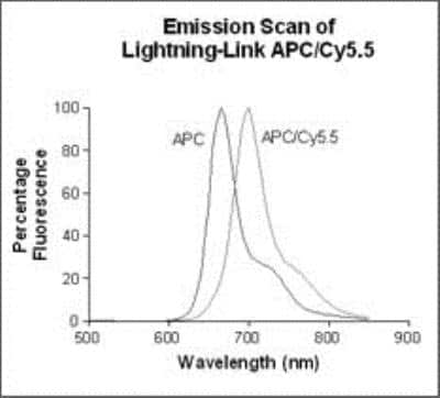 Flow Cytometry: Lightning-Link (R) APC-Cy5.5 Antibody Labeling Kit [764-0010]