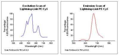 Flow Cytometry: Lightning-Link (R) PE-Cy5 Antibody Labeling Kit [760-0010]