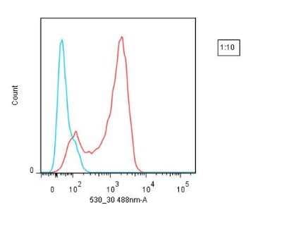 Flow Cytometry: Lightning-Link (R) Rapid Atto488 Antibody Labeling Kit [350-0030]