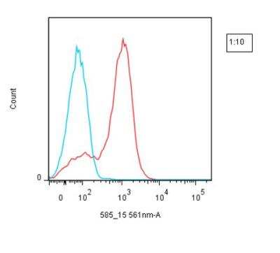 Flow Cytometry: Lightning-Link (R) Rapid Atto565 Antibody Labeling Kit [351-0010]