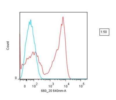 Flow Cytometry: Lightning-Link (R) Rapid FluoProbes647H Antibody Labeling Kit [362-0010]