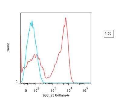 Flow Cytometry: Lightning-Link (R) Rapid FluoProbes647H Antibody Labeling Kit [362-0030]