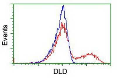 Flow Cytometry: Dihydrolipoamide Dehydrogenase/DLD Antibody (OTI6D5) [NBP2-01109]