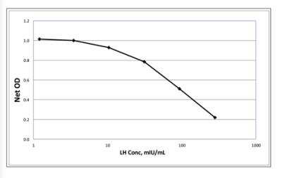 ELISA: Human, Rat LH beta ELISA Kit (Colorimetric) [NBP2-61257]