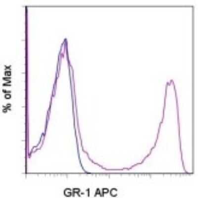 Flow Cytometry: Ly-6G/Ly-6C Antibody (RB6-8C5) - BSA Free [NBP2-00441]