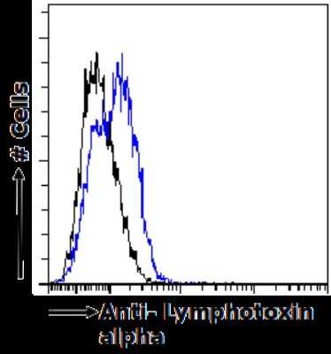 Flow Cytometry: Lymphotoxin-alpha/TNF-beta Antibody (3F12.2D3) - Chimeric - Azide and BSA Free [NBP2-81105]