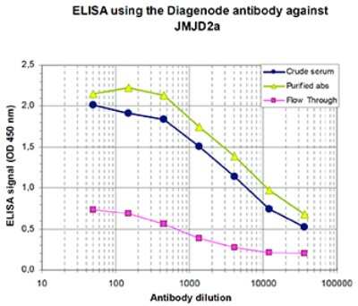 ELISA: Lysine (K)-specific Demethylase 4A/KDM4A/JMJD2A Antibody [NBP3-18688]
