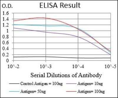 ELISA: M-CSFR/CD115 Antibody (6B9B9) - BSA Free [NBP2-37292]