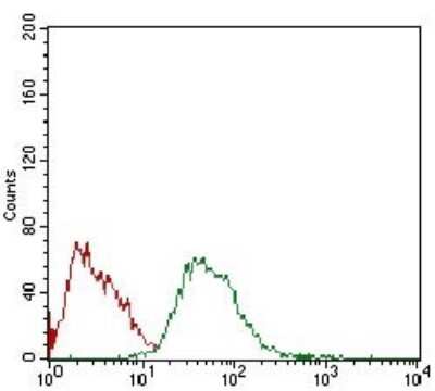 Flow Cytometry: M-CSFR/CD115 Antibody (6B9H2) - BSA Free [NBP2-37289]