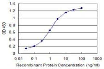 ELISA: MACF1 Antibody (1G9) [H00023499-M08]