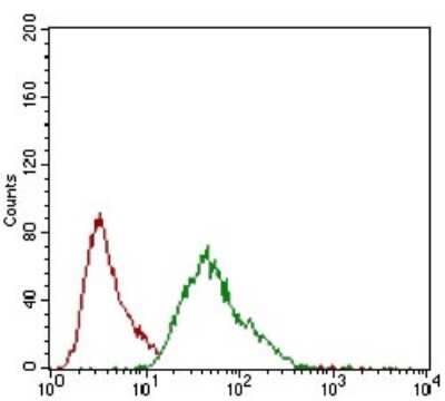 Flow Cytometry: MCAM/CD146 Antibody (6C3E6) - BSA Free [NBP2-37365]