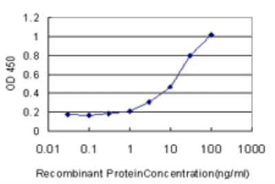 ELISA: MDH2 Antibody (2A7) [H00004191-M06]