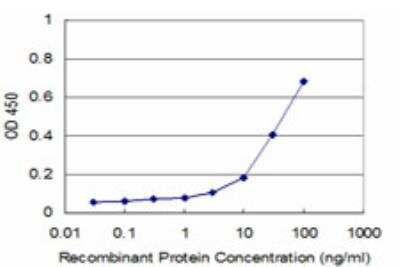 ELISA: MDS028 Antibody (3D7) [H00055846-M06]