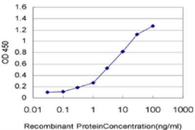 ELISA: MED21 Antibody (2D9) [H00009412-M10]