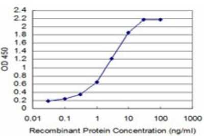 ELISA: MED21 Antibody (6B6) [H00009412-M03]
