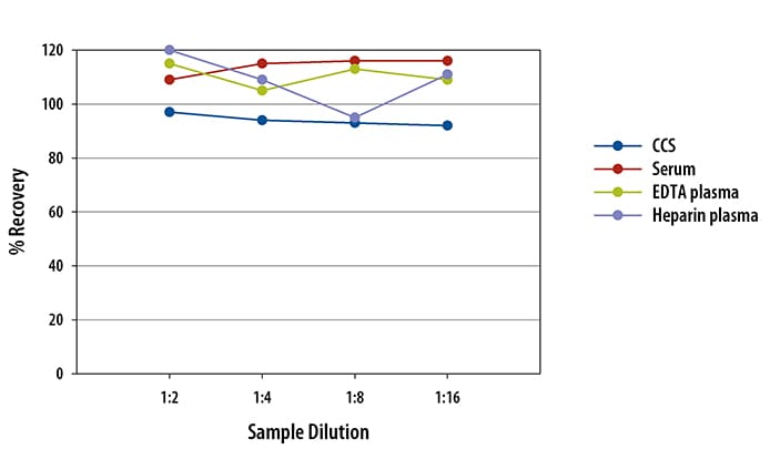 Human MICA Simple Plex Assay Linearity
