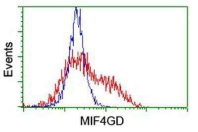 Flow Cytometry: MIF4GD Antibody (OTI4C11) - Azide and BSA Free [NBP2-72685]