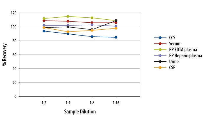 Human MIF Simple Plex Assay Linearity