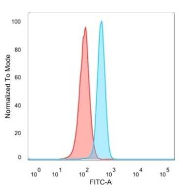 Flow Cytometry: MITF Antibody (PCRP-MITF-1D9) [NBP3-13968]