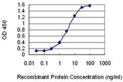 ELISA: MLK3 Antibody (3D11) [H00004296-M02]
