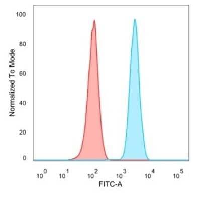 Flow Cytometry: MLX Antibody (PCRP-MLX-1G8) [NBP3-07337]