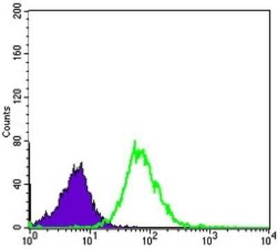Flow Cytometry: MMP-1 Antibody (6A5) - Azide and BSA Free [NBP2-80852]