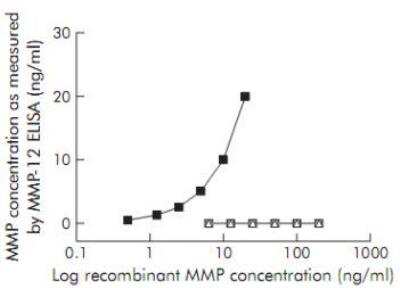 ELISA: MMP-12 ELISA Development Kit [DDXK-E-MMP12-1]