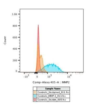 Flow Cytometry: MMP-2 Antibody (2C1) - (Pro and Active) - BSA Free [NB200-113]