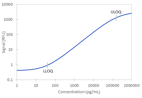Simple Plex Human MMP-9 Assay Standard Curve