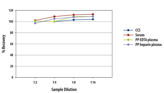 Simple Plex Human MMP-9 Assay Linearity