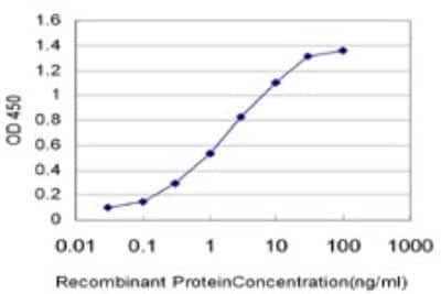 ELISA: MRP6 Antibody (5D8) [H00000368-M02]