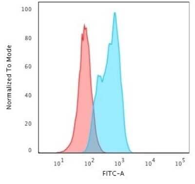 Flow Cytometry: MSH2 Antibody (MSH2/2622) [NBP3-07211]