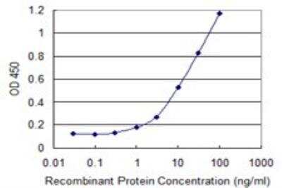 ELISA: MTGR1 Antibody (2C10) [H00009139-M15]