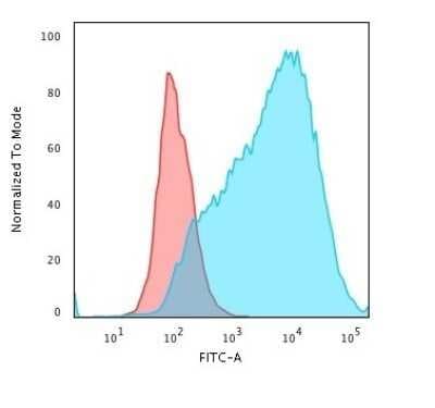 Flow Cytometry: MUC1 Antibody (HMPV) - Azide and BSA Free [NBP2-47883]