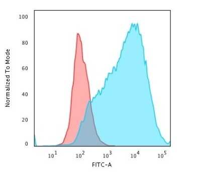 Flow Cytometry: MUC1 Antibody (HMPV) [NBP2-44657]