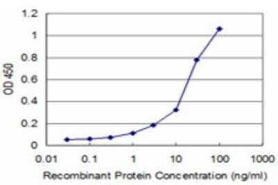 ELISA: MYL5 Antibody (3D12) [H00004636-M03]
