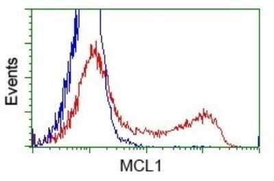 Flow Cytometry: Mcl-1 Antibody (OTI10F6) - Azide and BSA Free [NBP2-72598]