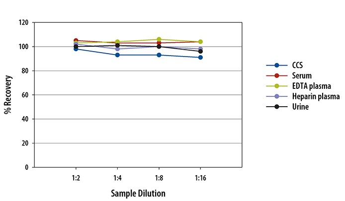 Human Mesothelin Simple Plex Assay Linearity