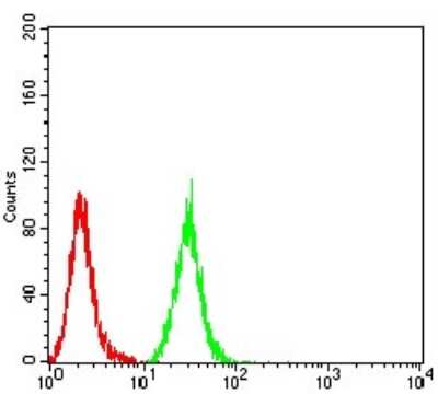 Flow Cytometry: Mind Bomb 1/MIB1 Antibody (2A7B1) - BSA Free [NBP2-61865]