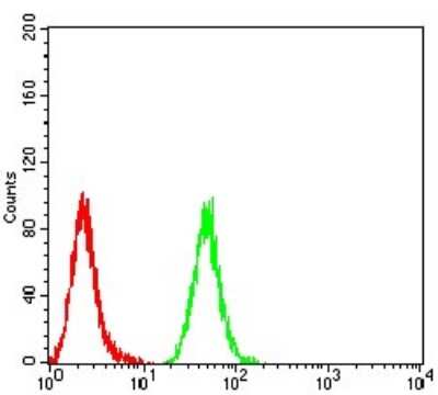 Flow Cytometry: Mind Bomb 1/MIB1 Antibody (6A9C9) - BSA Free [NBP2-61864]